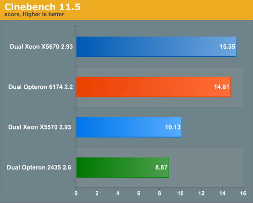 x86內戰 皓龍6100與至強測試數據對比