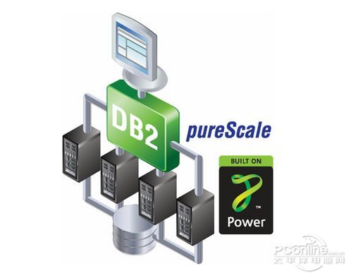 DB2 pureScale 