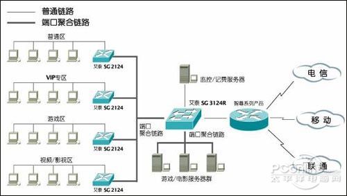 艾泰SG2124艾泰SG2124