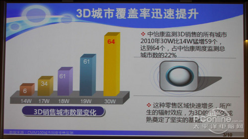 索尼KDL-55NX8103D电视销售迅猛增长