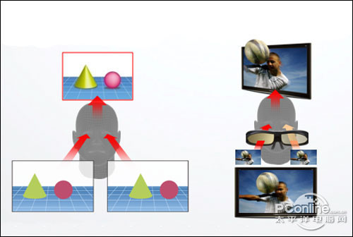 TCL L55X11FE3DTCL L55X11FE3D的3D原理解析