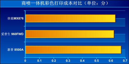 惠普7000 E809(C9299A)商喷一体机彩色打印成本测试对比