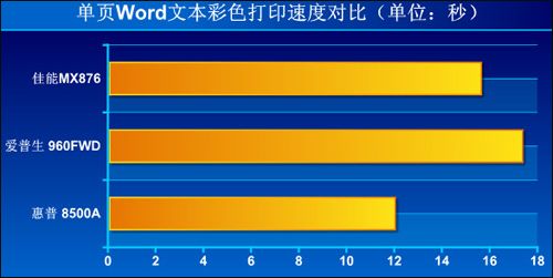 惠普7000 E809(C9299A)标准模式单页彩色Word文本样张（A4）完成时间