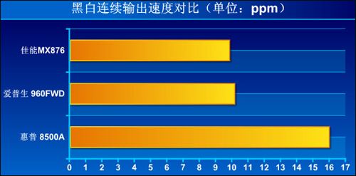 惠普7000 E809(C9299A)标准模式黑白连续输出完成时间对比