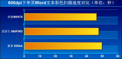 惠普7000 E809(C9299A)600dpi下单页彩色扫描速度测试对比