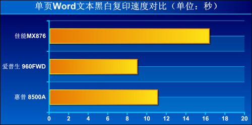 惠普7000 E809(C9299A)标准模式单页黑白Word文本样张（A4）复印完成时