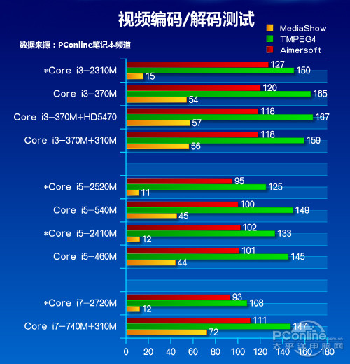 sandy bridge與上一代酷睿i之間的參數變化