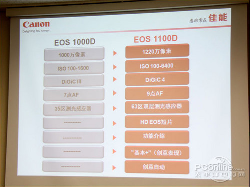 佳能1100D佳能1100D主要功能